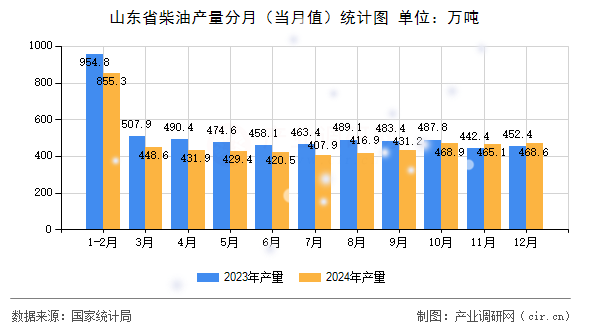 山東省柴油產(chǎn)量分月（當(dāng)月值）統(tǒng)計圖