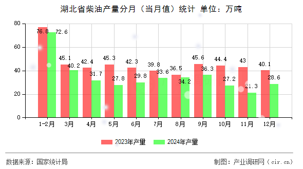 湖北省柴油產(chǎn)量分月(當月值)統(tǒng)計 湖北省柴油產(chǎn)量分月(當月值)統(tǒng)計