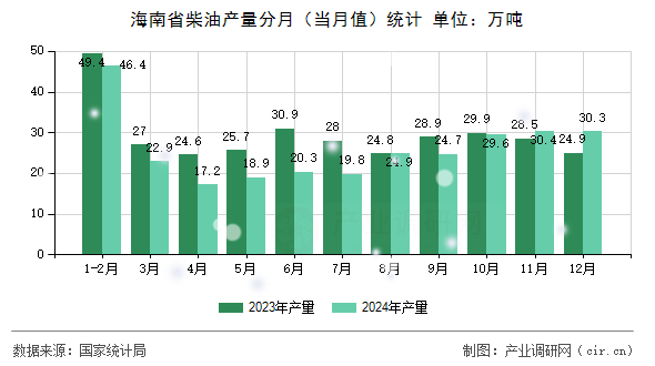 海南省柴油產(chǎn)量分月(當月值)統(tǒng)計 海南省柴油產(chǎn)量分月(當月值)統(tǒng)計