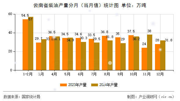 云南省柴油產(chǎn)量分月（當(dāng)月值）統(tǒng)計(jì)圖