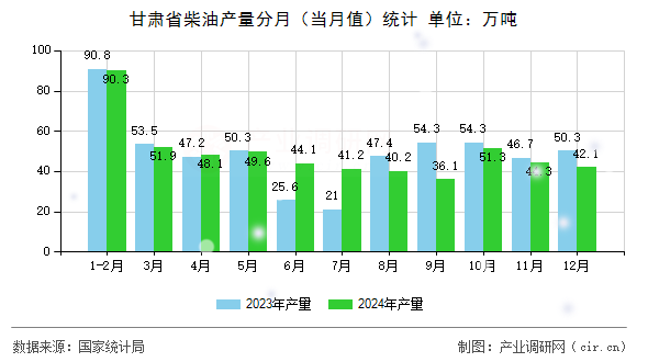 甘肅省柴油產(chǎn)量分月（當(dāng)月值）統(tǒng)計(jì)