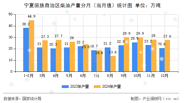 寧夏回族自治區(qū)柴油產(chǎn)量分月（當(dāng)月值）統(tǒng)計(jì)圖
