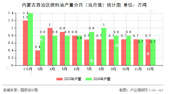 內(nèi)蒙古自治區(qū)燃料油產(chǎn)量分月（當(dāng)月值）統(tǒng)計(jì)圖