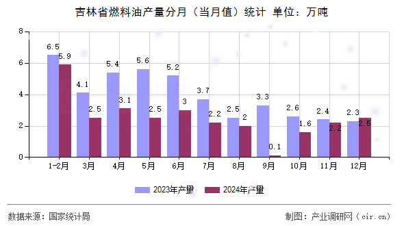 吉林省燃料油產(chǎn)量分月（當(dāng)月值）統(tǒng)計