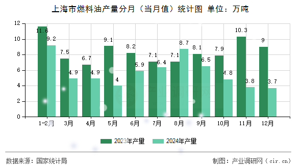 上海市燃料油產(chǎn)量分月（當(dāng)月值）統(tǒng)計圖