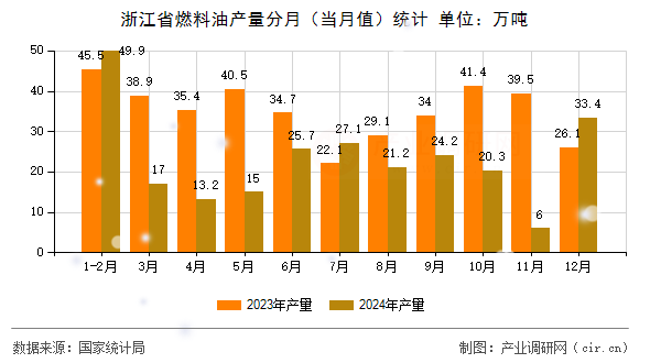 浙江省燃料油產(chǎn)量分月(當(dāng)月值)統(tǒng)計 浙江省燃料油產(chǎn)量分月(當(dāng)月值)統(tǒng)計