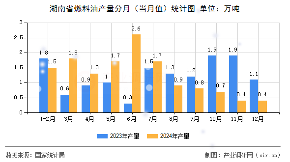 湖南省燃料油產(chǎn)量分月（當(dāng)月值）統(tǒng)計圖