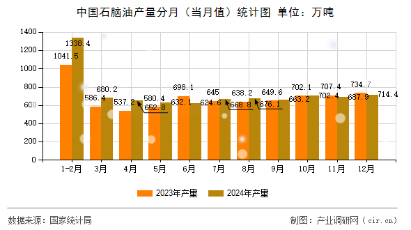 中國(guó)石腦油產(chǎn)量分月（當(dāng)月值）統(tǒng)計(jì)圖