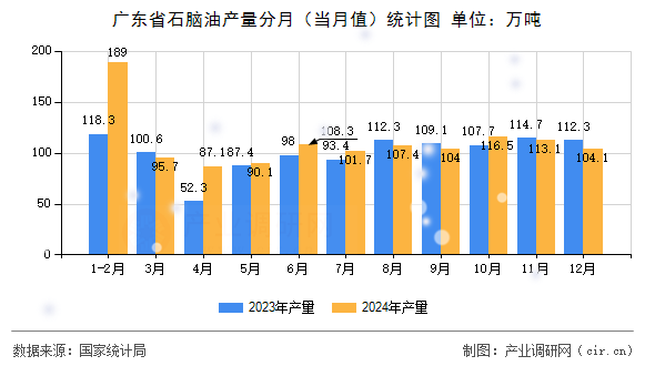 廣東省石腦油產(chǎn)量分月（當(dāng)月值）統(tǒng)計圖