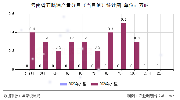 云南省石腦油產(chǎn)量分月（當月值）統(tǒng)計圖