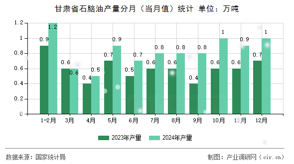 甘肅省石腦油產量分月（當月值）統(tǒng)計