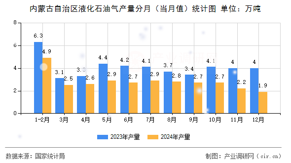 內蒙古自治區(qū)液化石油氣產量分月(當月值)統(tǒng)計圖 內蒙古自治區(qū)液化石油氣產量分月(當月值)統(tǒng)計圖