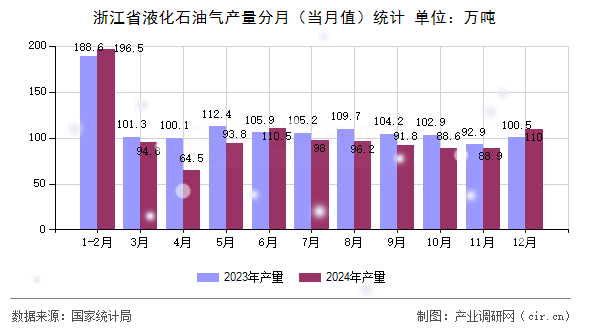 浙江省液化石油氣產(chǎn)量分月(當(dāng)月值)統(tǒng)計(jì) 浙江省液化石油氣產(chǎn)量分月(當(dāng)月值)統(tǒng)計(jì)