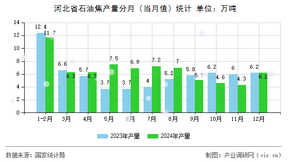 河北省石油焦產(chǎn)量分月（當(dāng)月值）統(tǒng)計(jì)
