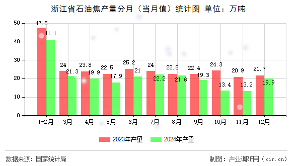 浙江省石油焦產(chǎn)量分月（當(dāng)月值）統(tǒng)計(jì)圖