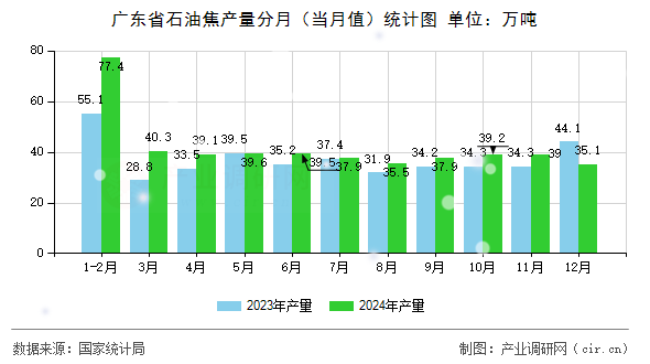 廣東省石油焦產(chǎn)量分月(當(dāng)月值)統(tǒng)計(jì)圖 廣東省石油焦產(chǎn)量分月(當(dāng)月值)統(tǒng)計(jì)圖