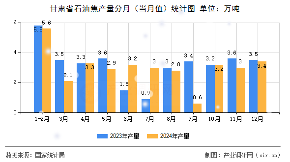 甘肅省石油焦產(chǎn)量分月（當(dāng)月值）統(tǒng)計(jì)圖