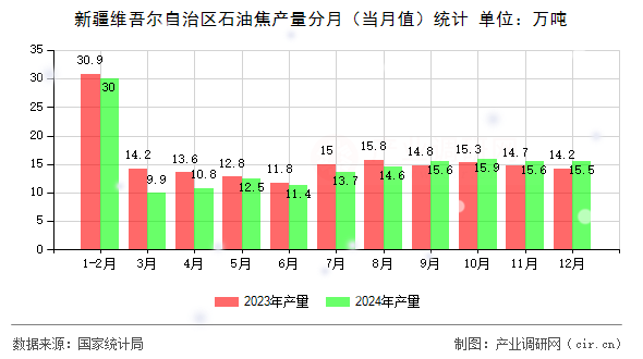 新疆維吾爾自治區(qū)石油焦產(chǎn)量分月（當(dāng)月值）統(tǒng)計(jì)