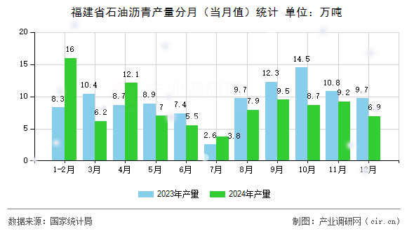 福建省石油瀝青產(chǎn)量分月（當(dāng)月值）統(tǒng)計