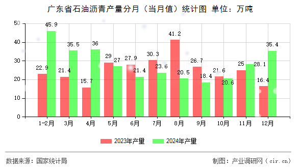 廣東省石油瀝青產(chǎn)量分月（當(dāng)月值）統(tǒng)計(jì)圖