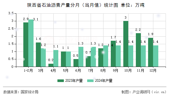 陜西省石油瀝青產(chǎn)量分月(當月值)統(tǒng)計圖 陜西省石油瀝青產(chǎn)量分月(當月值)統(tǒng)計圖