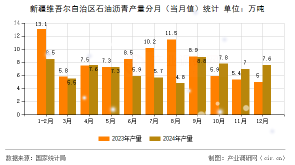 新疆維吾爾自治區(qū)石油瀝青產(chǎn)量分月（當(dāng)月值）統(tǒng)計(jì)