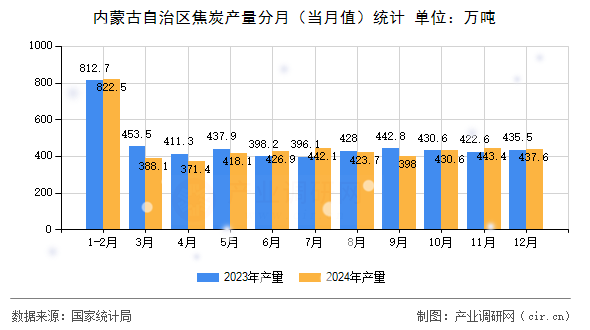 內(nèi)蒙古自治區(qū)焦炭產(chǎn)量分月（當(dāng)月值）統(tǒng)計(jì)