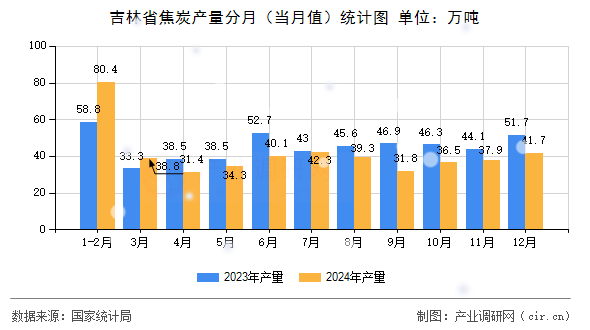 吉林省焦炭產(chǎn)量分月（當(dāng)月值）統(tǒng)計圖