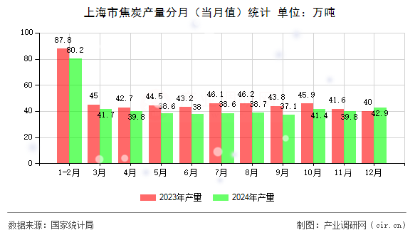上海市焦炭產(chǎn)量分月（當(dāng)月值）統(tǒng)計