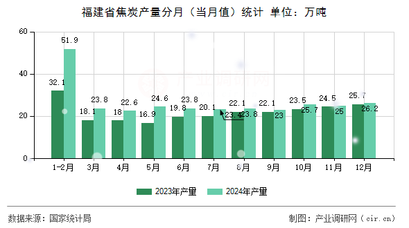 福建省焦炭產(chǎn)量分月（當(dāng)月值）統(tǒng)計