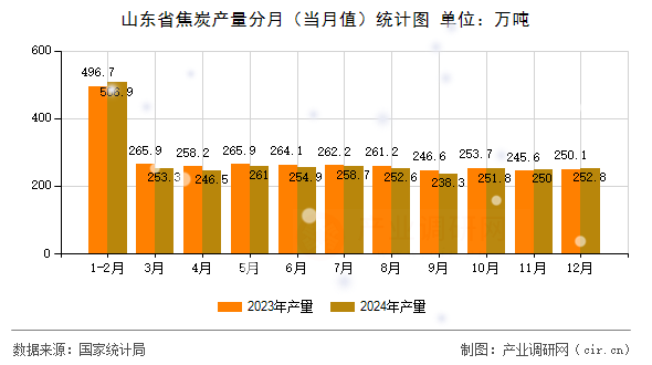 山東省焦炭產(chǎn)量分月（當(dāng)月值）統(tǒng)計(jì)圖