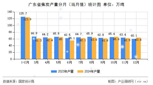 廣東省焦炭產量分月(當月值)統(tǒng)計圖 廣東省焦炭產量分月(當月值)統(tǒng)計圖