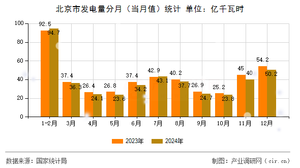 北京市發(fā)電量分月（當(dāng)月值）統(tǒng)計(jì)
