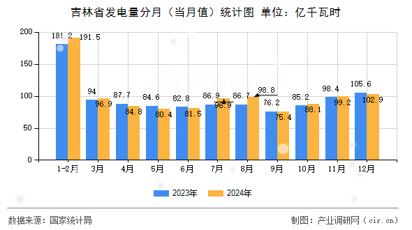 吉林省發(fā)電量分月（當月值）統(tǒng)計圖