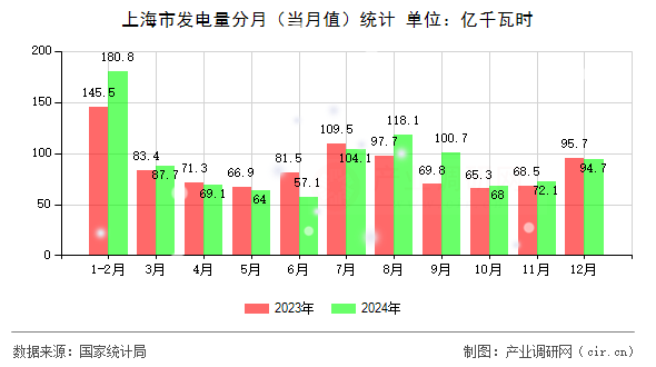 上海市發(fā)電量分月（當(dāng)月值）統(tǒng)計(jì)