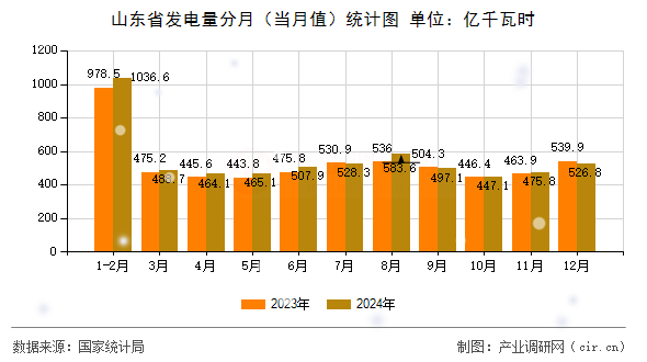 山東省發(fā)電量分月（當(dāng)月值）統(tǒng)計(jì)圖