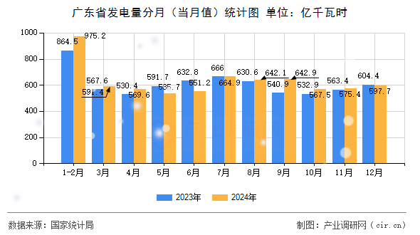 廣東省發(fā)電量分月（當(dāng)月值）統(tǒng)計圖