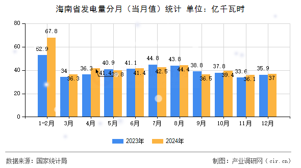 海南省發(fā)電量分月（當(dāng)月值）統(tǒng)計(jì)