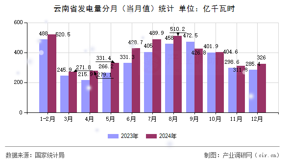云南省發(fā)電量分月（當(dāng)月值）統(tǒng)計(jì)