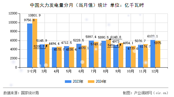 中國火力發(fā)電量分月(當月值)統(tǒng)計 中國火力發(fā)電量分月(當月值)統(tǒng)計