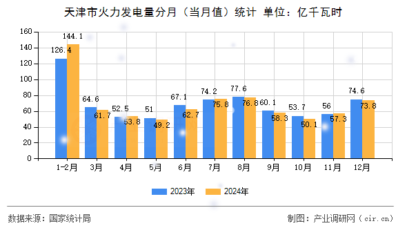 天津市火力發(fā)電量分月（當月值）統(tǒng)計