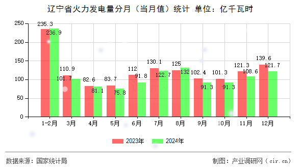 遼寧省火力發(fā)電量分月（當(dāng)月值）統(tǒng)計(jì)