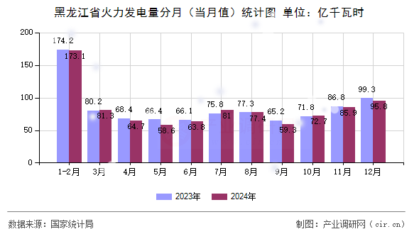 黑龍江省火力發(fā)電量分月（當(dāng)月值）統(tǒng)計圖