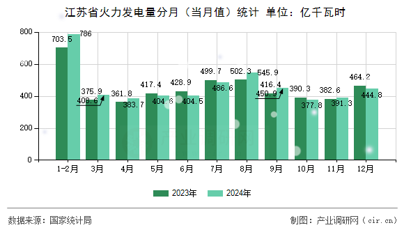 江蘇省火力發(fā)電量分月(當月值)統(tǒng)計 江蘇省火力發(fā)電量分月(當月值)統(tǒng)計