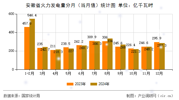 安徽省火力發(fā)電量分月(當(dāng)月值)統(tǒng)計(jì)圖 安徽省火力發(fā)電量分月(當(dāng)月值)統(tǒng)計(jì)圖