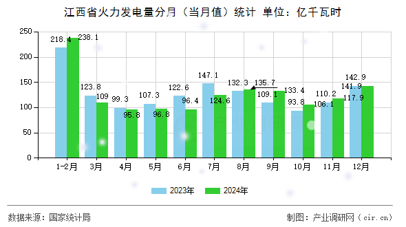 江西省火力發(fā)電量分月（當(dāng)月值）統(tǒng)計
