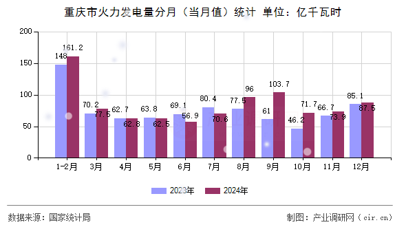 重慶市火力發(fā)電量分月（當(dāng)月值）統(tǒng)計(jì)
