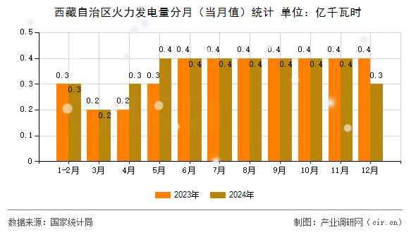 西藏自治區(qū)火力發(fā)電量分月（當(dāng)月值）統(tǒng)計(jì)