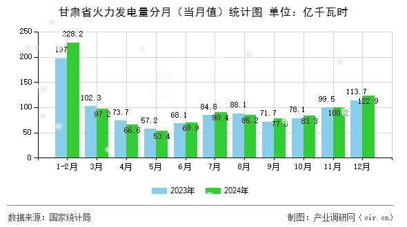 甘肅省火力發(fā)電量分月(當月值)統(tǒng)計圖 甘肅省火力發(fā)電量分月(當月值)統(tǒng)計圖