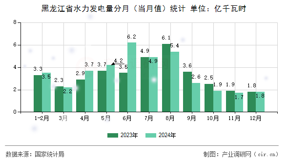黑龍江省水力發(fā)電量分月(當(dāng)月值)統(tǒng)計 黑龍江省水力發(fā)電量分月(當(dāng)月值)統(tǒng)計